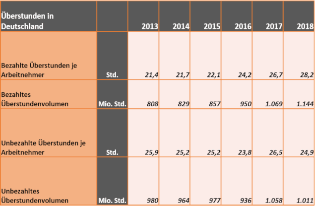 EuGH-Urteil Arbeitszeiterfassung - IAB-Statistiken zu den Überstunden in Deutschland